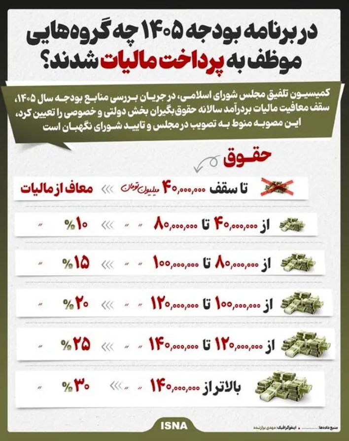 چه کسانی مشمول مالیات بردرآمد سالانه می‌شوند؟