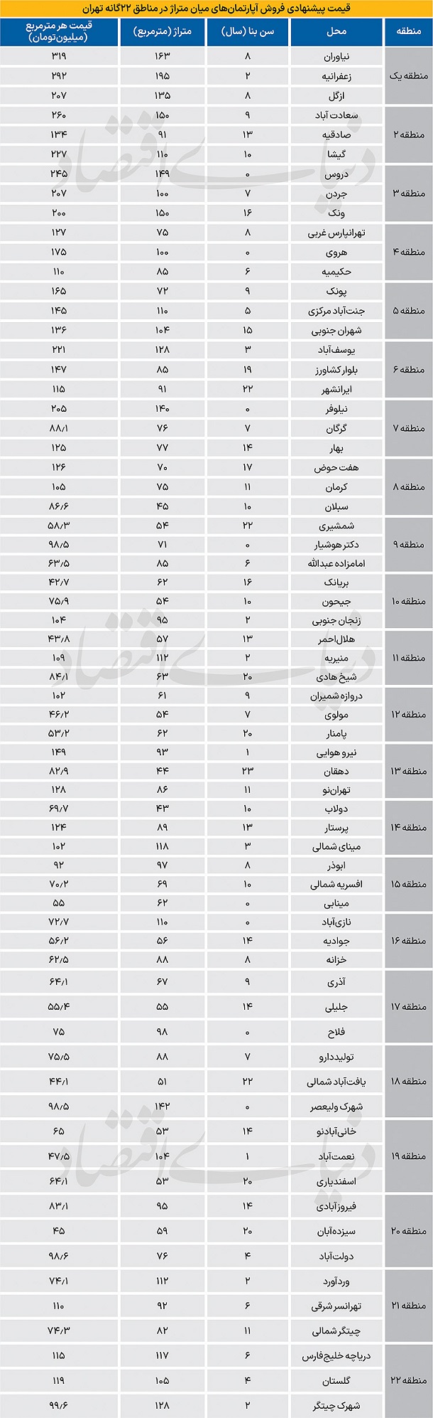 قیمت آپارتمان