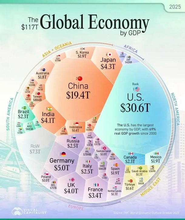 بزرگ‌ترین اقتصادهای جهان