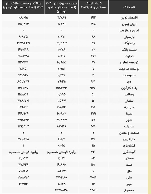 گزارش املاک بانک ها