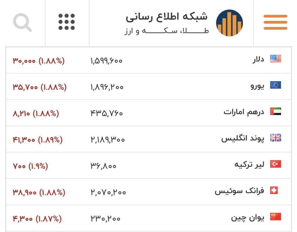 قیمت دلار، یورو