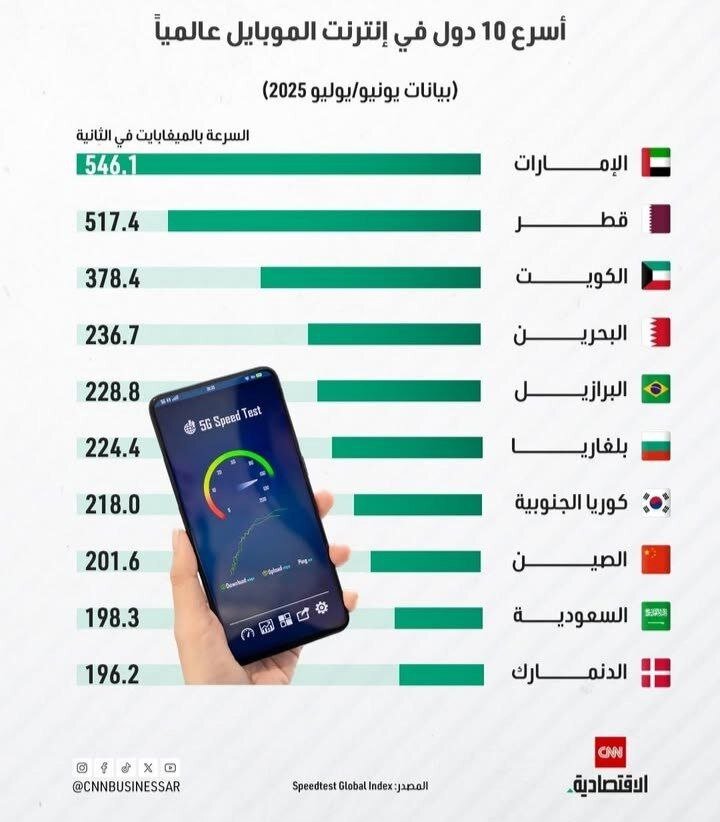 ده کشور برتر جهان در سرعت اینترنت موبایل