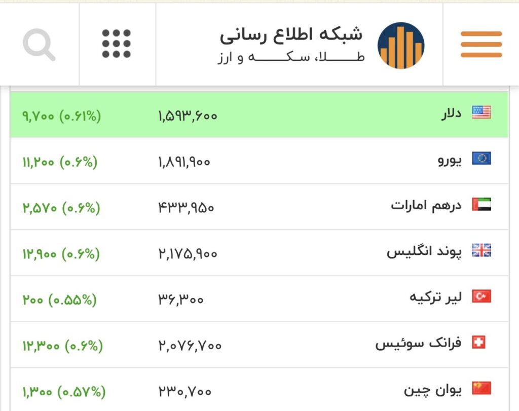 دلار به آستانه کانال ۱۶۰ هزار تومان رسید/ رشد قیمت ارزها در بازار امروز دلار به آستانه کانال ۱۶۰ هزار تومان رسید