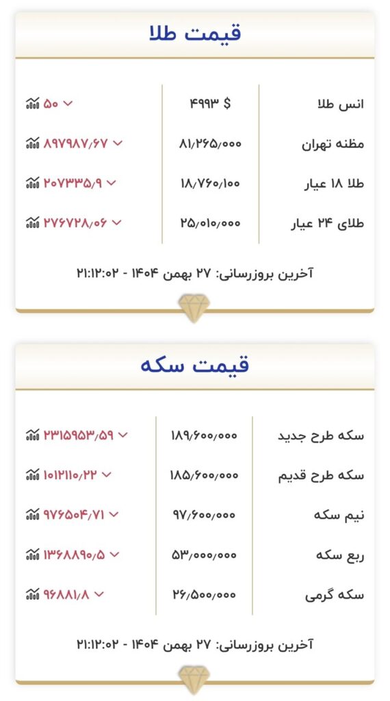 ریزش قیمت طلا و سکه 
