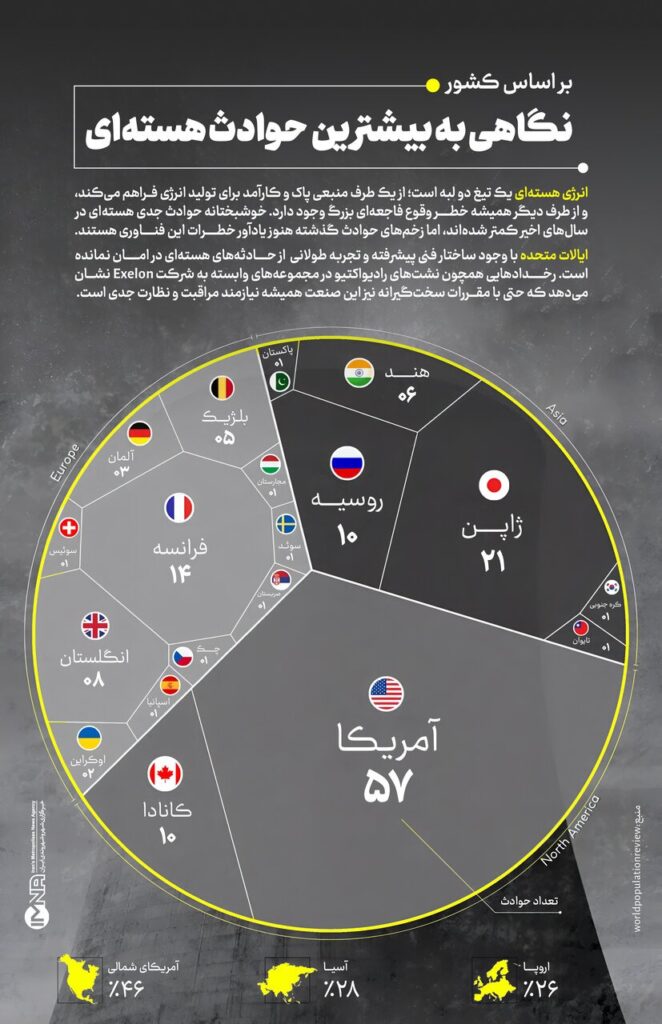 بیشترین حوادث هستهای جهان در کدام کشورها رخ داده است؟/ اینفوگرافیک حوادث هسته ای