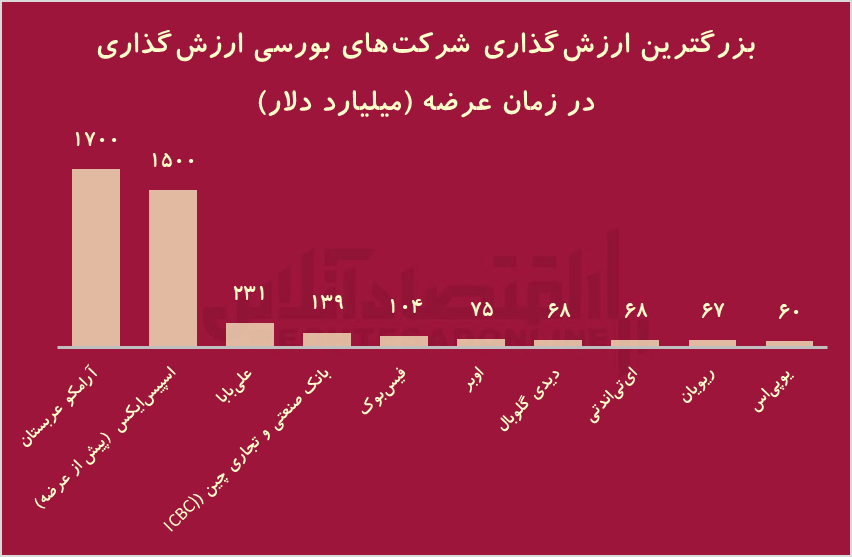 اسپیس‌ایکس با ارزش ۱.۵ تریلیون دلار آماده ورود به بورس می‌شود
