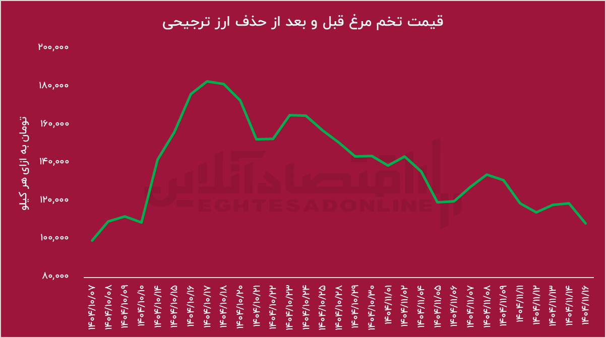حذف ارز ترجیحی