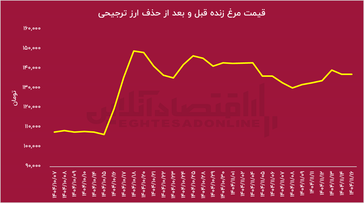 حذف ارز ترجیحی