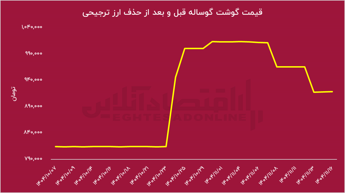 حذف ارز ترجیحی