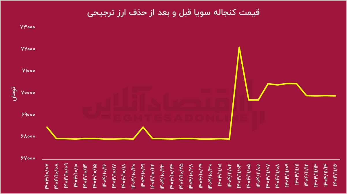 حذف ارز ترجیحی