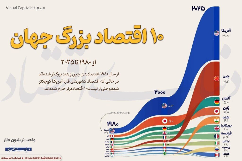 رتبه‌بندی ۱۰ اقتصاد بزرگ جهان