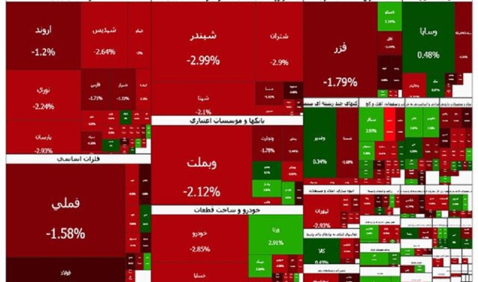 عقب‌گرد سنگین بورس به کانال ۳.۶ میلیون واحد