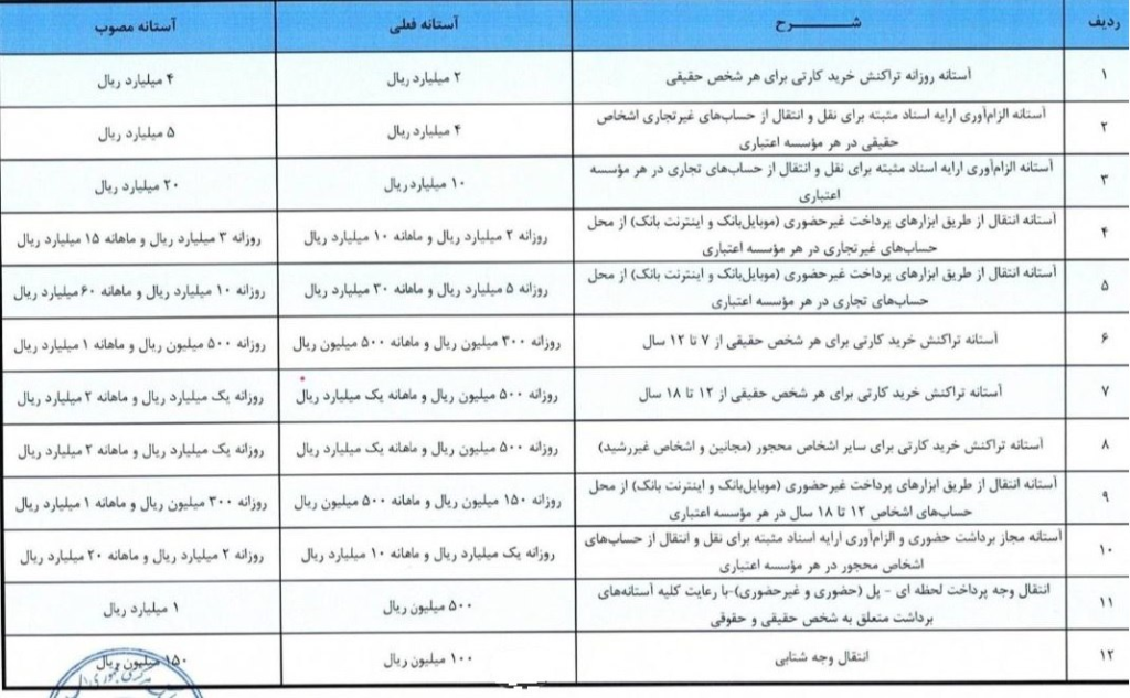 افزایش آستانه نقل و انتقال حضوری و غیرحضوری در شبکه بانکی
