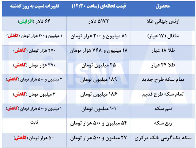 قیمت طلا و سکه 16 اسفند 1404 قیمت سکه وطلا