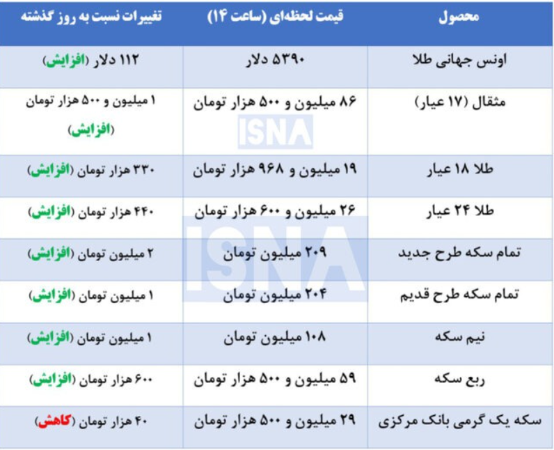 آخرین قیمت طلا و سکه در بازار