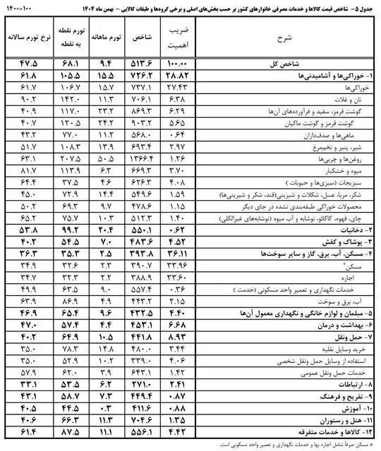 اعلام نرخ تورم خوراکیها اعلام نرخ تورم خوراکیها