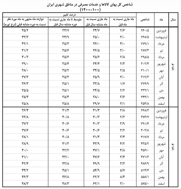 اعلام تورم اسفند ۱۴۰۴ توسط بانک مرکزی ؛ نقطهبهنقطه ۶۲.۱ درصد تورم اسفند ۱۴۰۴