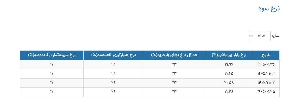 کاهش محسوس نرخ سود بینبانکی/ بازگشت به کانال ۲۱ درصد پس از ماهها تثبیت در سطح ۲۴ درصد نرخ سود بانکی