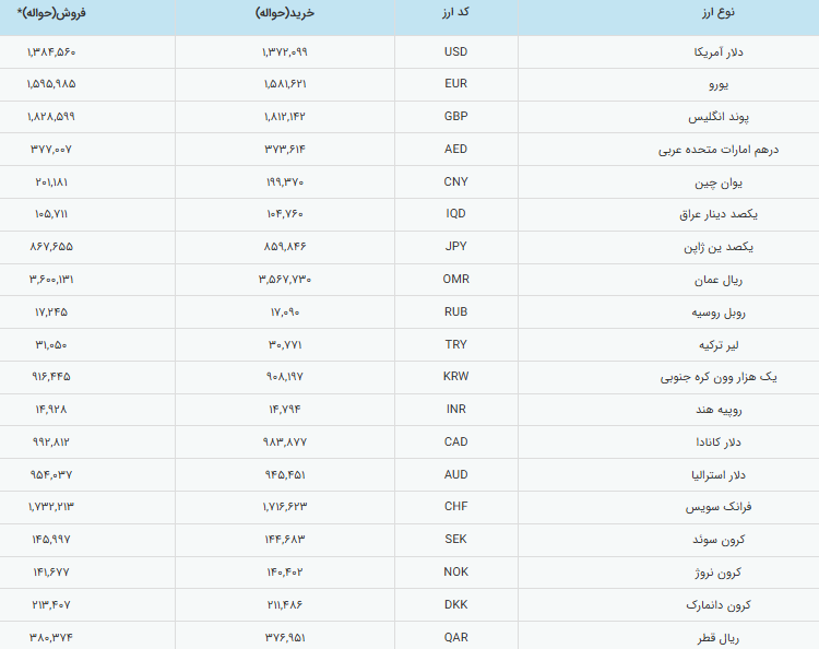 قیمت رسمی دلار و انواع ارزها اعلام شد قیمت رسمی دلار