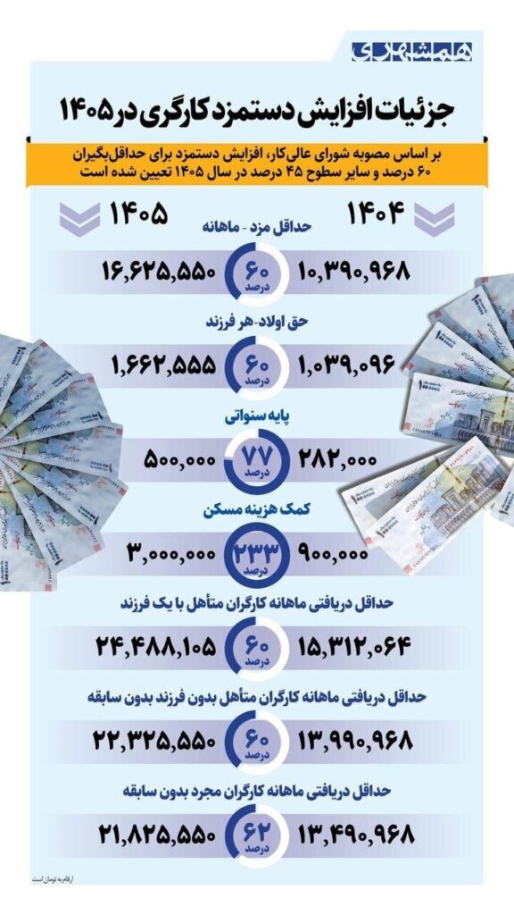 جزئیات افزایش حقوق کارگران در سال ۱۴۰۵ جزئیات افزایش حقوق کارگران