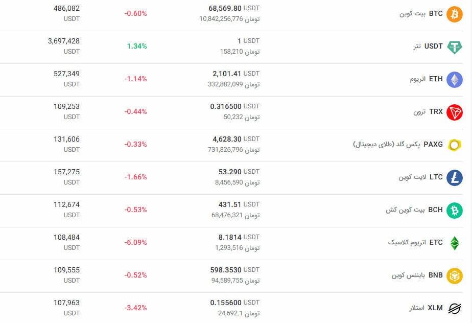 افت قیمت بیت‌کوین و فشار فروش در آلت‌کوین‌ها
