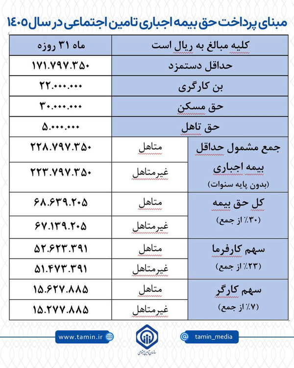 مبنای پرداخت و حق بیمههای تامین اجتماعی در سال جدید مبنای پرداخت و حق بیمههای تامین اجتماعی در سال جدید