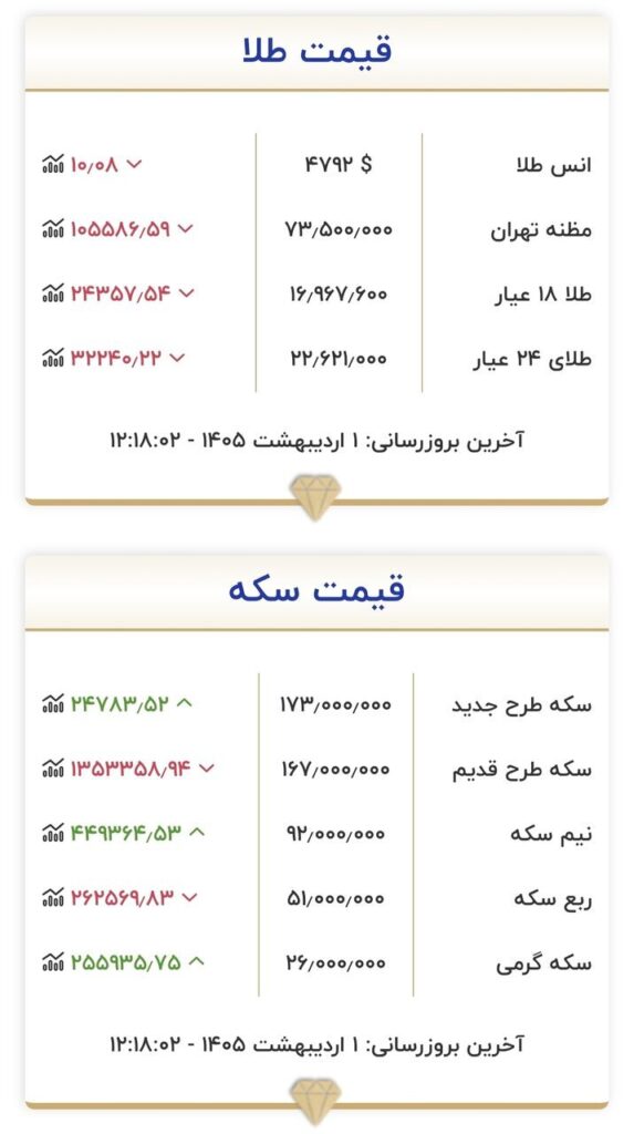 ریزش شدید قیمت طلا و سکه در بازار