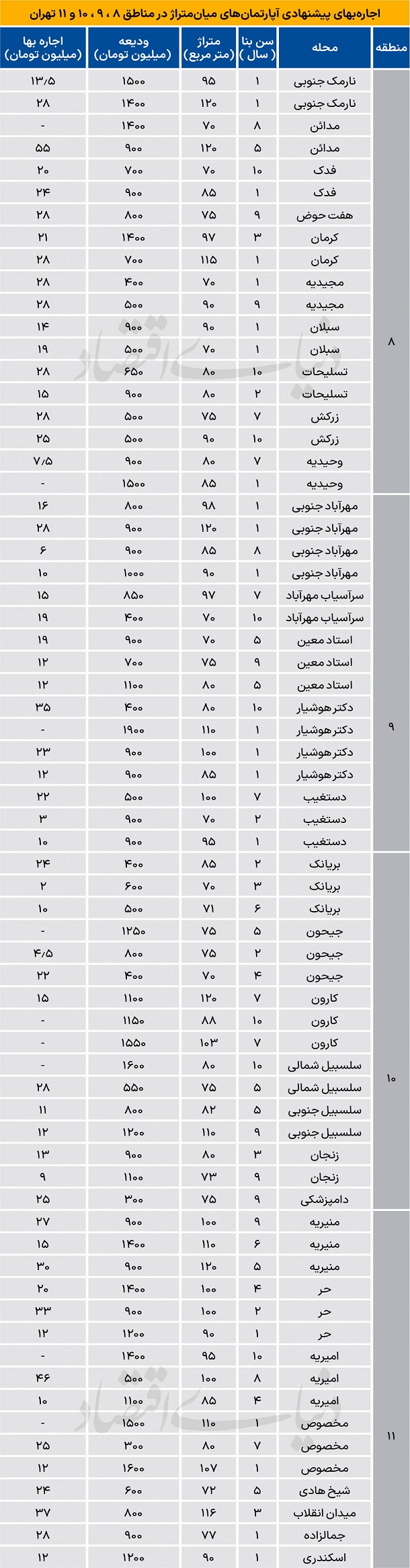 قیمت اجاره آپارتمان 