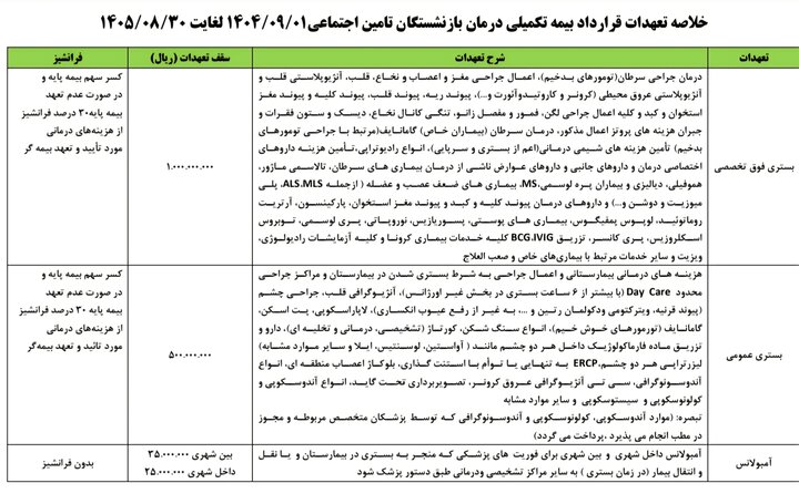 جزئیات بیمه تکمیلی بازنشستگان تامین اجتماعی/ دو بسته پایه و طلایی با نرخهای متفاوت جزئیات بیمه تکمیلی بازنشستگان تامین اجتماعی