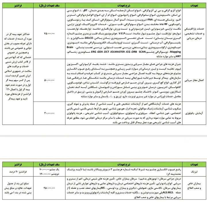 جزئیات بیمه تکمیلی بازنشستگان تامین اجتماعی/ دو بسته پایه و طلایی با نرخهای متفاوت جزئیات بیمه تکمیلی بازنشستگان تامین اجتماعی