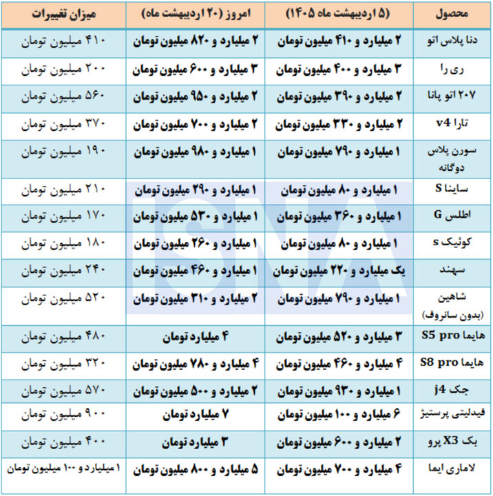 روند صعودی قیمت خودرو ادامه دارد 
