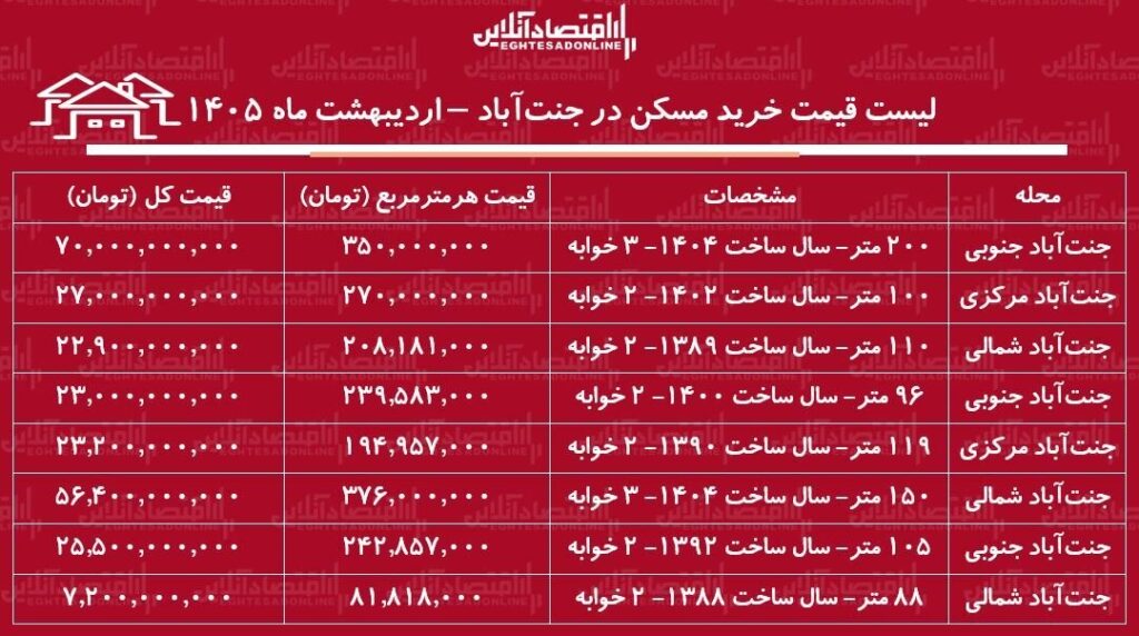 قیمت خرید مسکن در جنت‌آباد