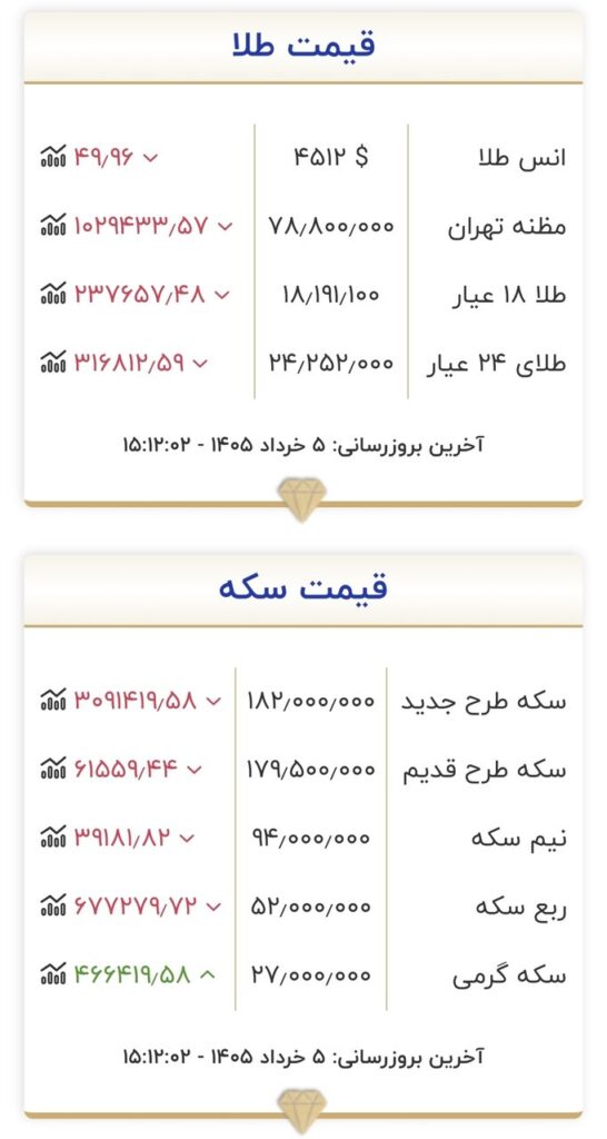قیمت طلا و سکه