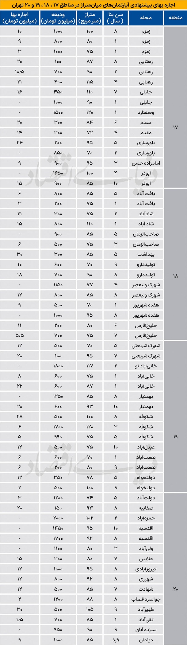اجاره آپارتمان در مناطق جنوبی تهران