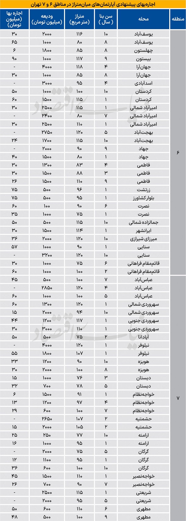 قیمت اجاره آپارتمان