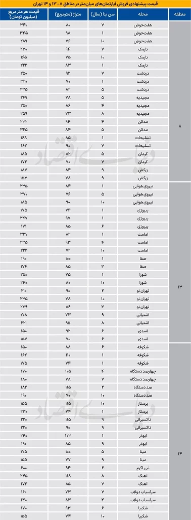 قیمت آپارتمان در مناطق 8، 13 و 14 شهر تهران