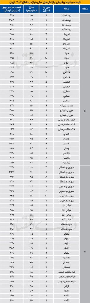 قیمت آپارتمان در منطقه 6 و 7 شهر تهران قیمت آپارتمان در منطقه 6 و 7 شهر تهران