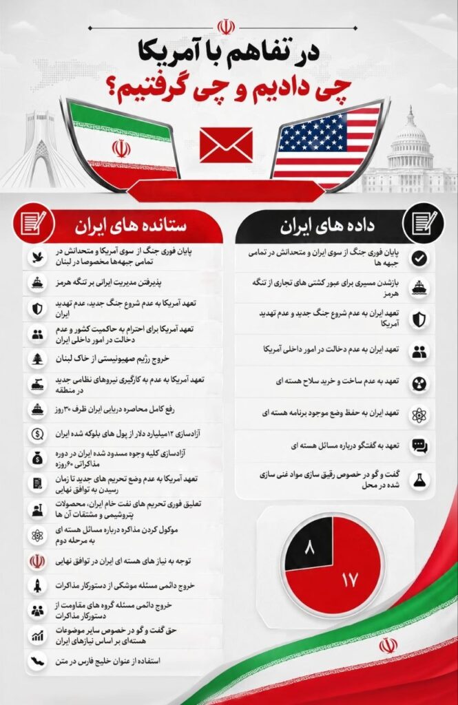 در تفاهم با آمریکا چه دادیم و چه گرفتیم؟