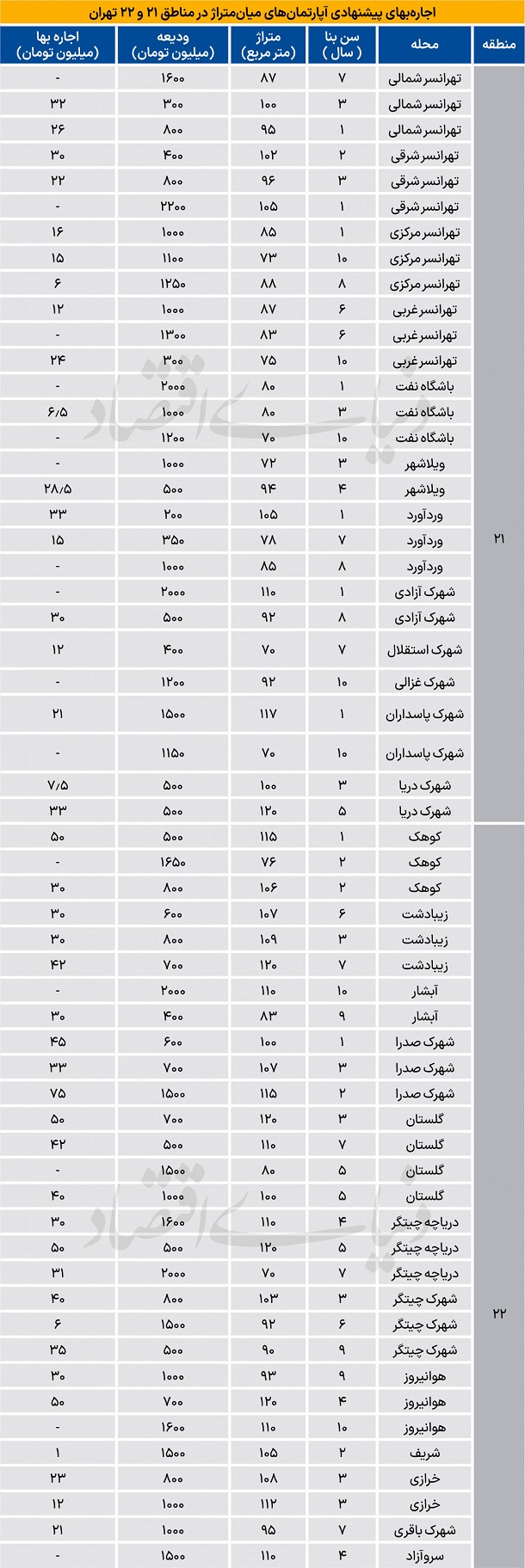 نرخ اجاره‌ آپارتمان در منطقه 21 و 22 تهران
