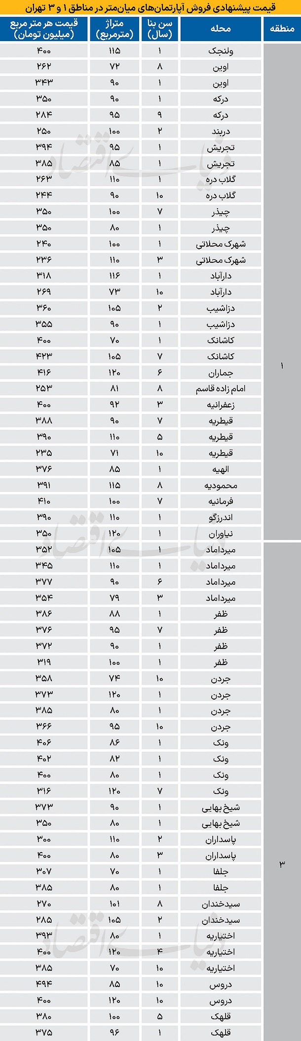 قیمت آپارتمان در مناطق شمالی تهران
