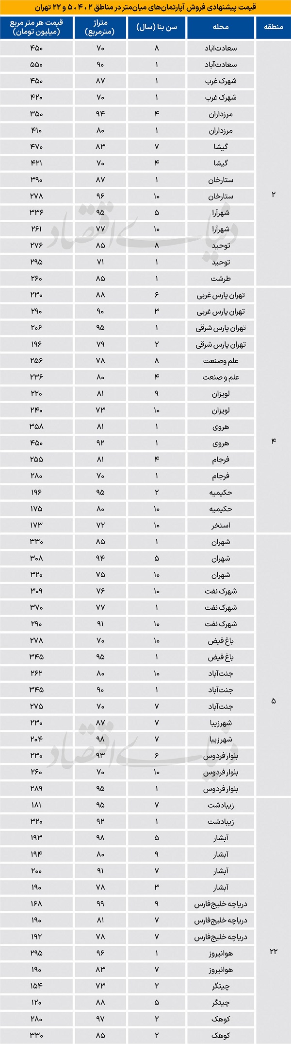 قیمت آپارتمان
