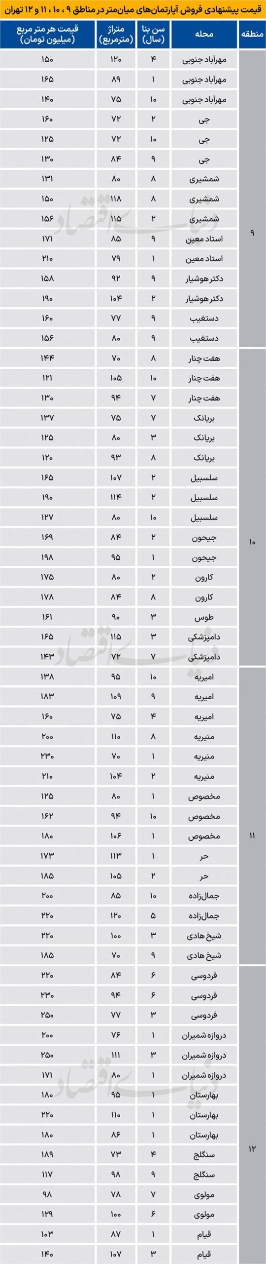 قیمت اپارتمان