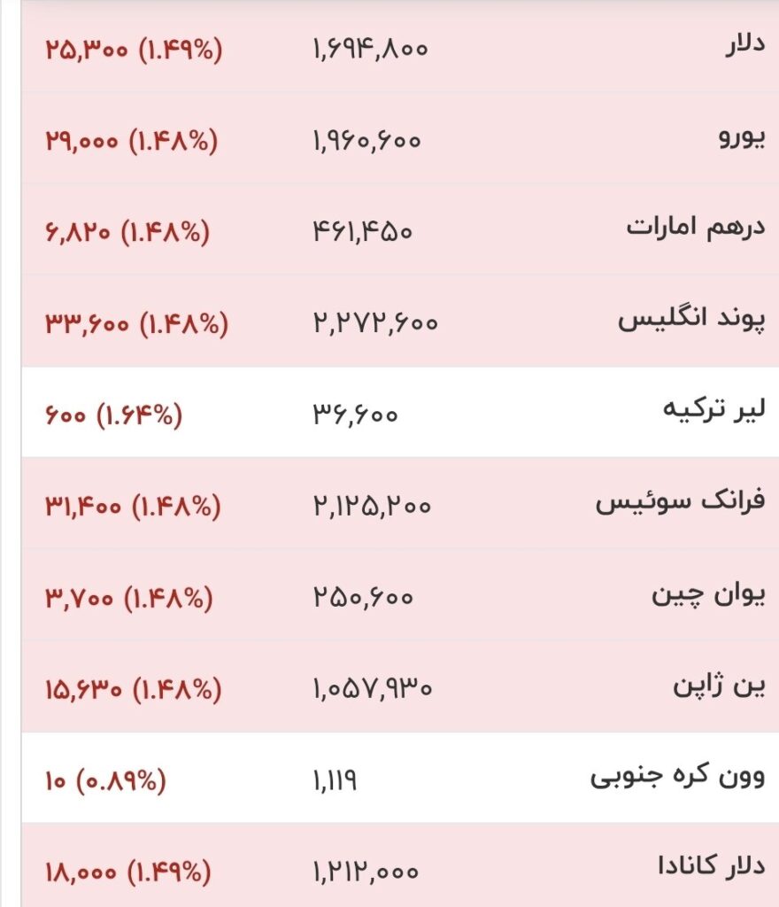 قیمت دلار، یورو و سایر ارزها امروز ۲۴ خرداد ۱۴۰۵ قیمت دلار، یورو و سایر ارزها