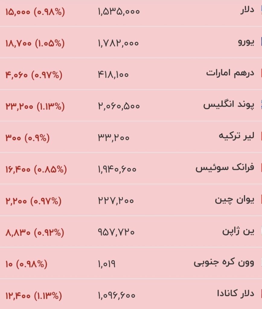 قیمت دلار، یورو و سایر ارزها