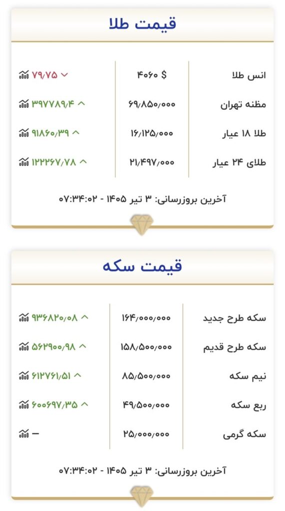 قیمت سکه وطلا