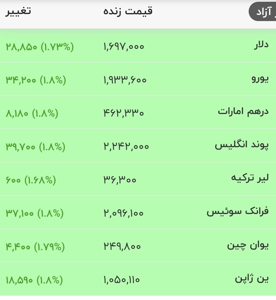 قیمت دلار، یورو و سایر ارزها