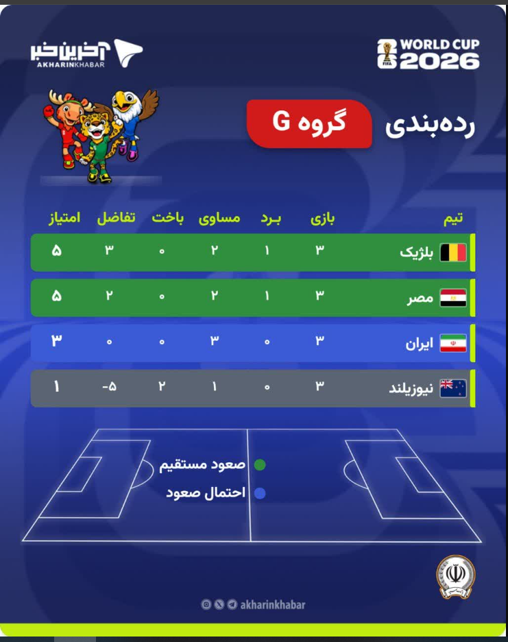 سه سناریو برای صعود ایران