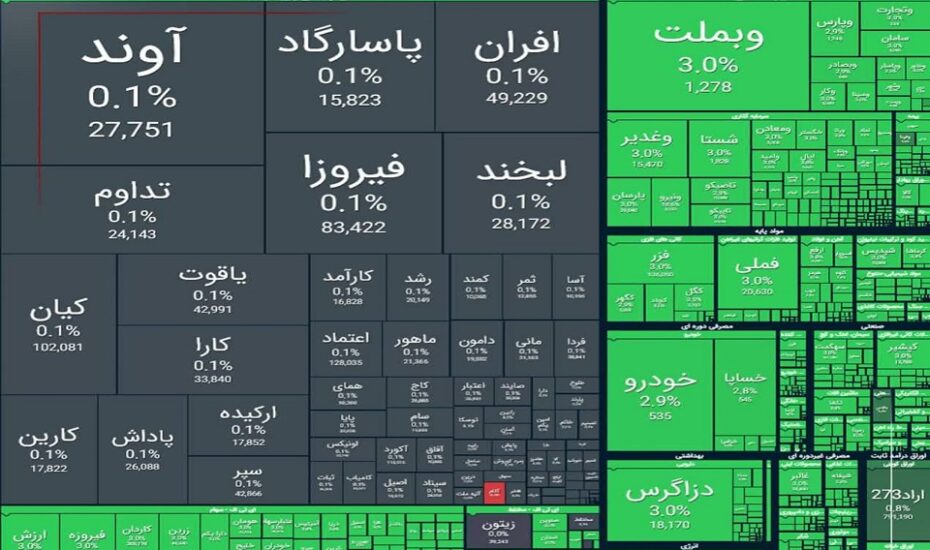 شاخص بورس در آستانه ورود به کانال ۴.۷ میلیون