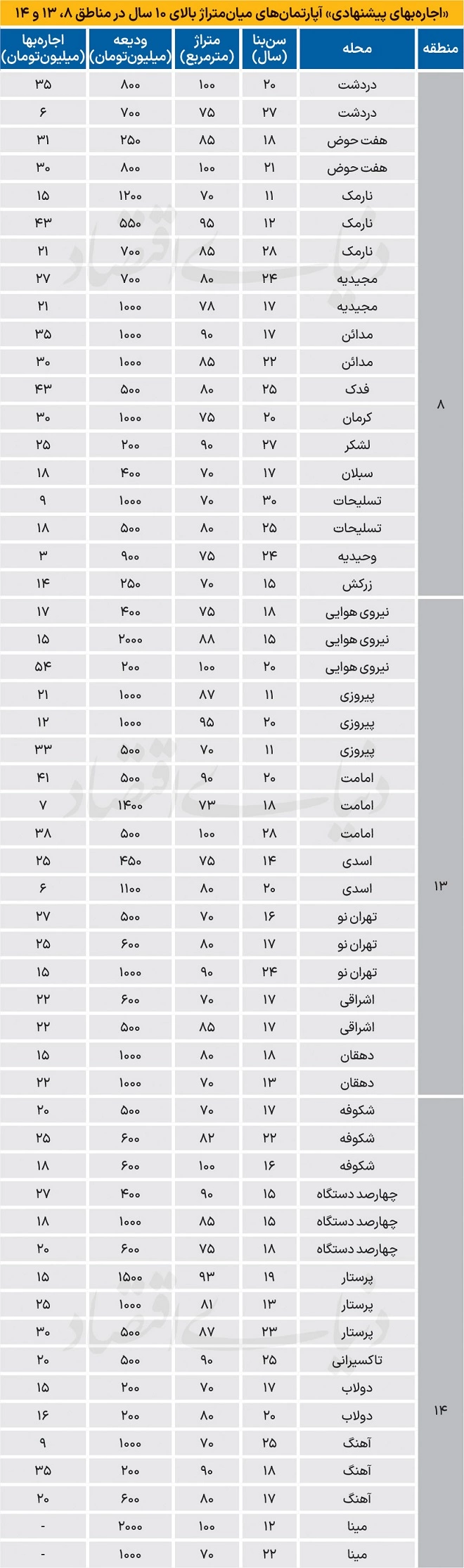 قیمت اجاره آپارتمان