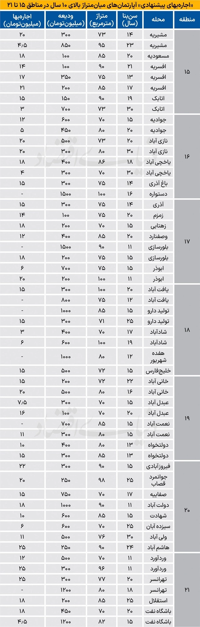 نرخ اجاره آپارتمان در مناطق جنوبی شهر تهران